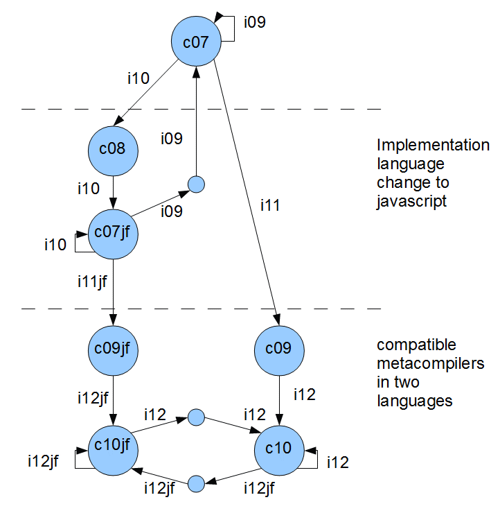 [steps from c07 to compiler c10]