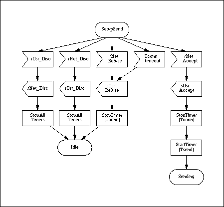[CAPE SDL diagram]